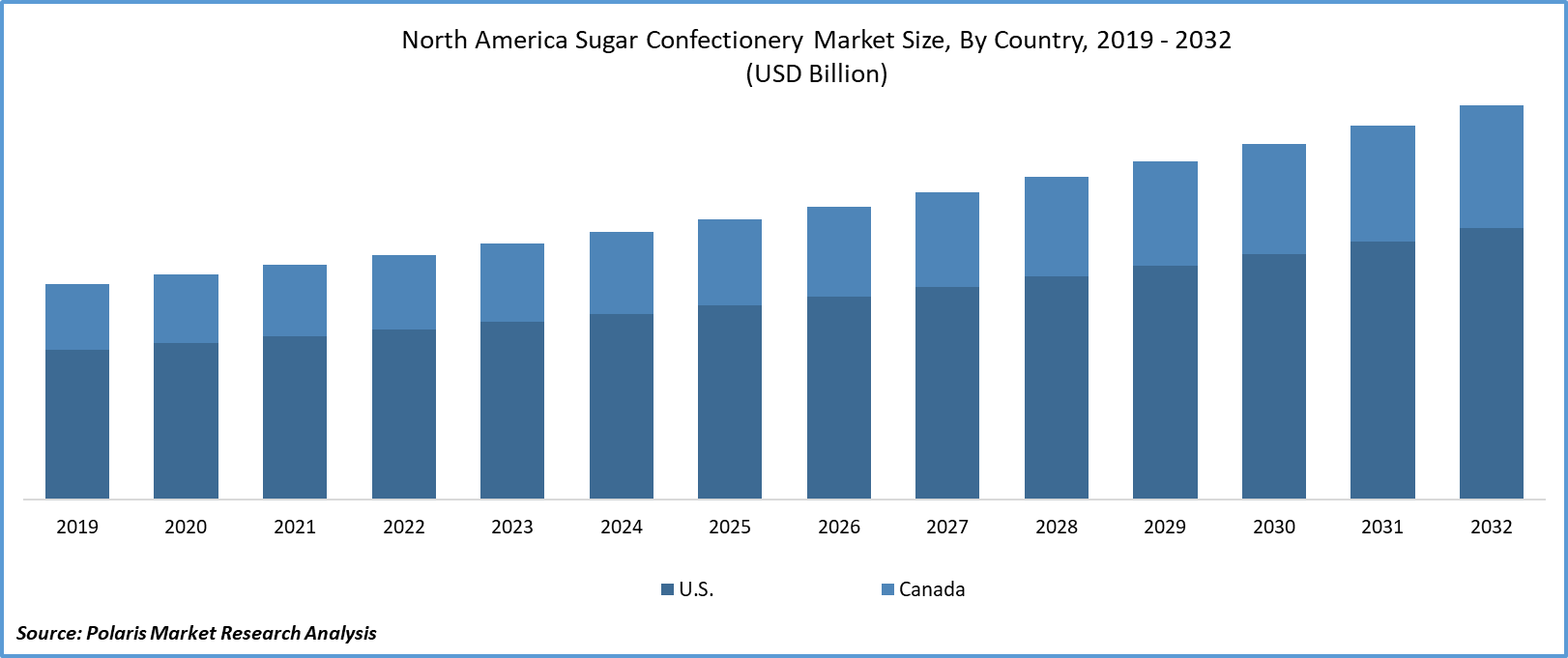 North America Sugar Confectionery Market Size